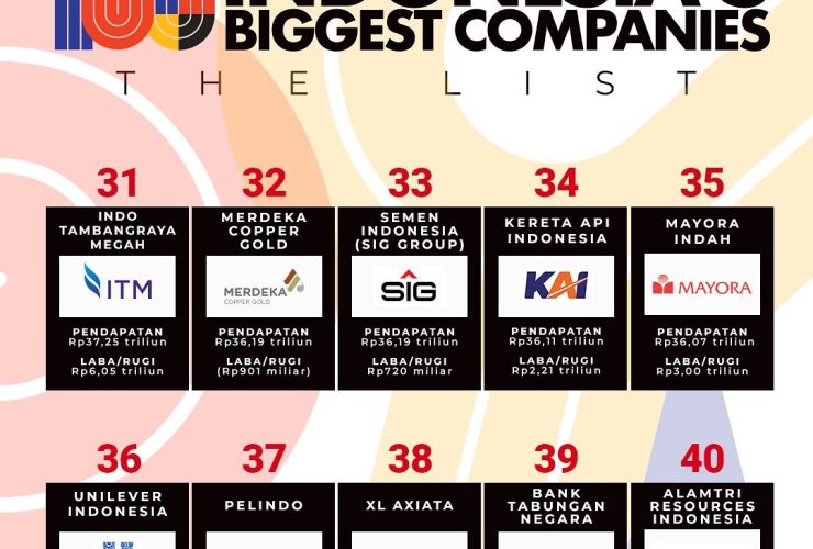 Perusahaan Terbesar di Indonesia: Analisis Mendalam, Pendapatan, dan Pengaruhnya di Ekonomi Nasional