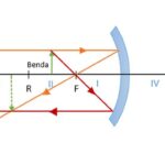 Sifat Bayangan Cermin Cekung: Penjelasan Lengkap, Rumus, dan Contohnya