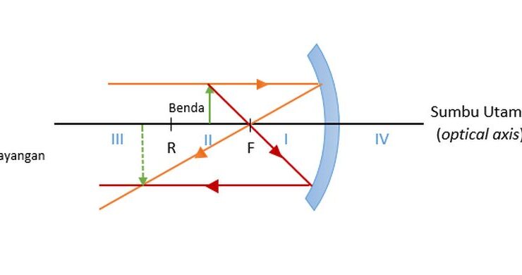 Sifat Bayangan Cermin Cekung: Penjelasan Lengkap, Rumus, dan Contohnya